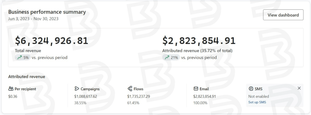 6 Months - 35.72% Email Revenue - 21% Increase