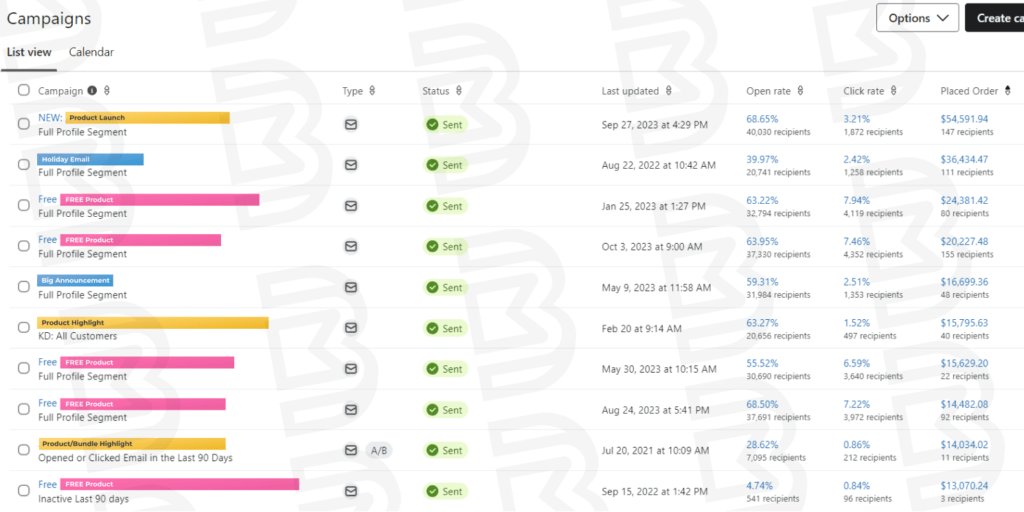 Campaign Results -- Best Topics & Revenue